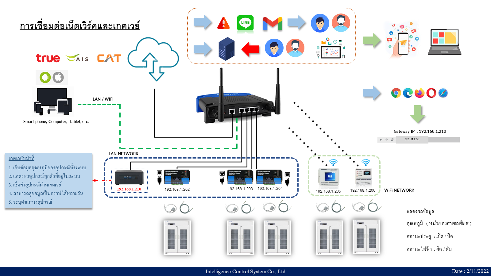 ผังการเชื่อมต่อ Freezer Monitoring และ Gateway